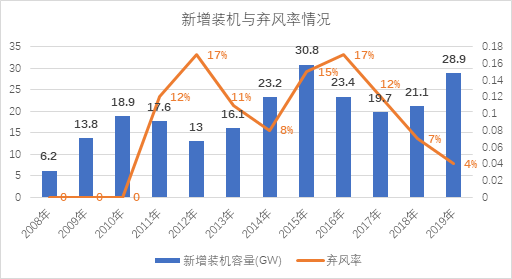 新能源消納是技術(shù)問題還是經(jīng)濟(jì)問題？