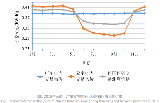 深度文章｜南方區(qū)域跨省區(qū)中長(zhǎng)期電力市場(chǎng)現(xiàn)狀、問(wèn)題及解決思路