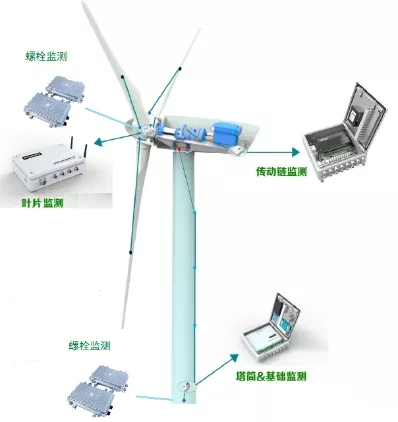 如何讓風(fēng)電機(jī)組更聰明、更智能？