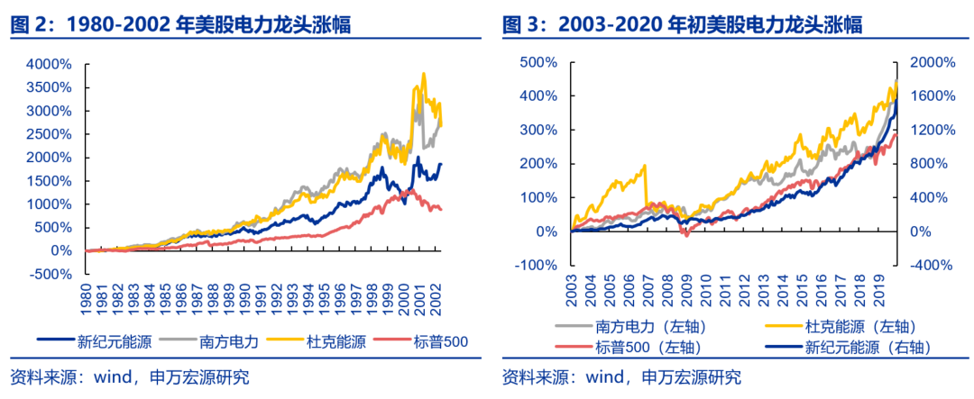 資本市場：深度研究火電行業(yè)價值