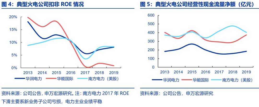 資本市場：深度研究火電行業(yè)價值