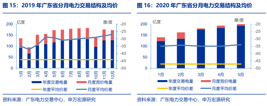 資本市場：深度研究火電行業(yè)價值