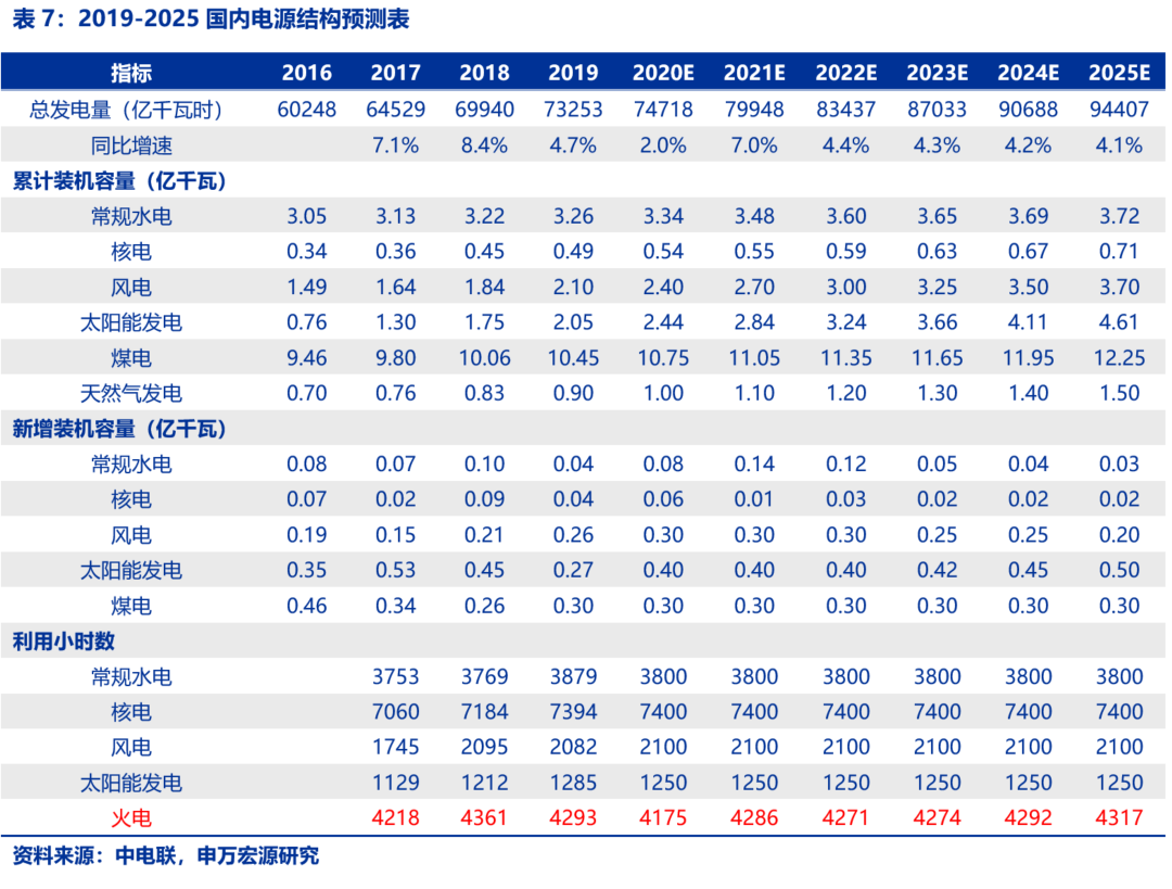 資本市場：深度研究火電行業(yè)價值