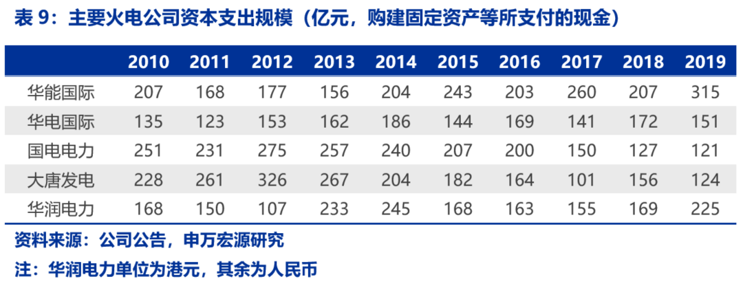 資本市場：深度研究火電行業(yè)價值