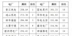 2020年二季度福建省統(tǒng)調(diào)燃煤電廠(chǎng)節(jié)能減排信息披露