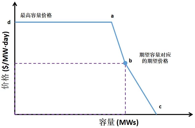 電力市場價(jià)格｜適應(yīng)我國現(xiàn)行電力市場環(huán)境下的容量市場機(jī)制設(shè)計(jì)