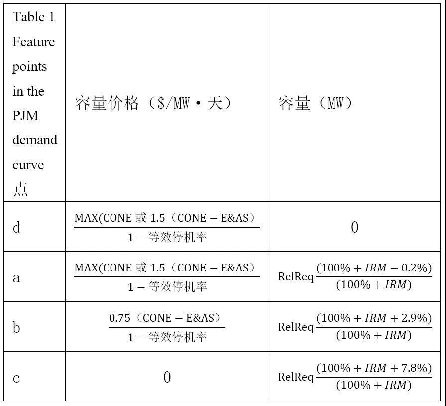 電力市場價(jià)格｜適應(yīng)我國現(xiàn)行電力市場環(huán)境下的容量市場機(jī)制設(shè)計(jì)