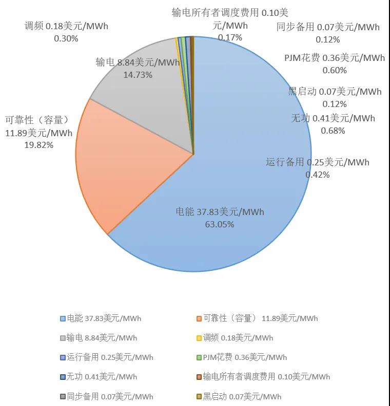 電力市場價(jià)格｜適應(yīng)我國現(xiàn)行電力市場環(huán)境下的容量市場機(jī)制設(shè)計(jì)