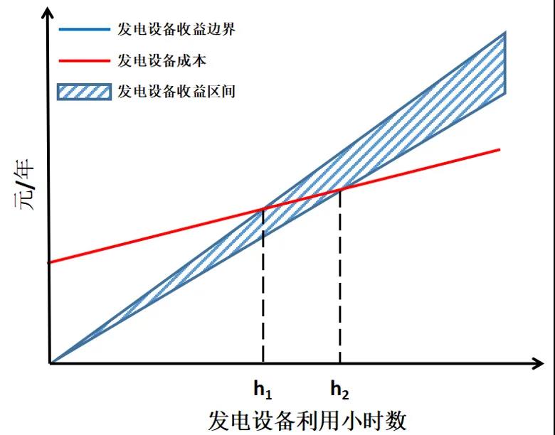 電力市場價(jià)格｜適應(yīng)我國現(xiàn)行電力市場環(huán)境下的容量市場機(jī)制設(shè)計(jì)