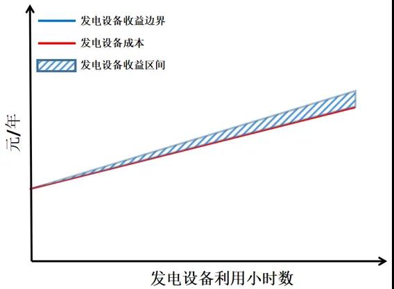 電力市場價(jià)格｜適應(yīng)我國現(xiàn)行電力市場環(huán)境下的容量市場機(jī)制設(shè)計(jì)