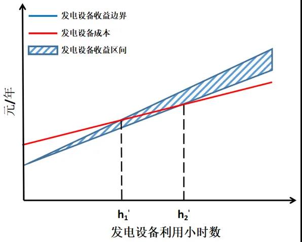 電力市場價(jià)格｜適應(yīng)我國現(xiàn)行電力市場環(huán)境下的容量市場機(jī)制設(shè)計(jì)