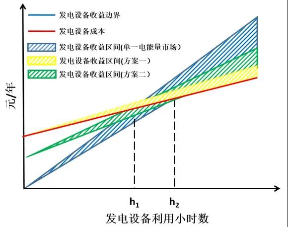 電力市場價(jià)格｜適應(yīng)我國現(xiàn)行電力市場環(huán)境下的容量市場機(jī)制設(shè)計(jì)