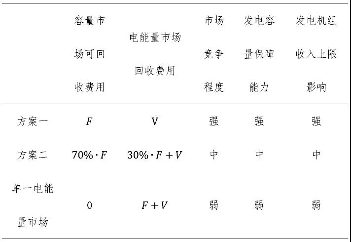 電力市場價(jià)格｜適應(yīng)我國現(xiàn)行電力市場環(huán)境下的容量市場機(jī)制設(shè)計(jì)