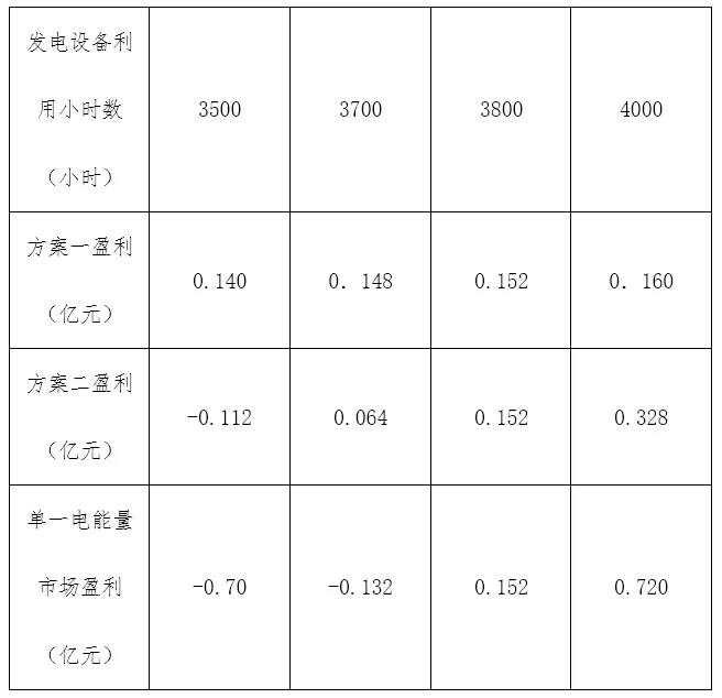 電力市場價(jià)格｜適應(yīng)我國現(xiàn)行電力市場環(huán)境下的容量市場機(jī)制設(shè)計(jì)