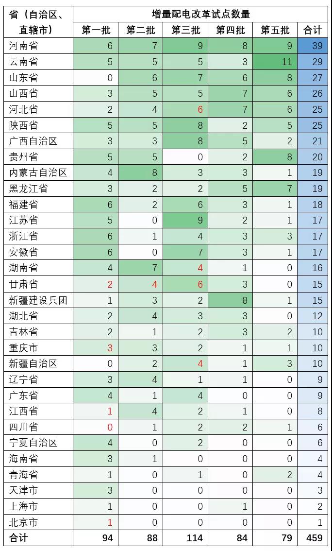 增量配電業(yè)務(wù)改革試點(diǎn)項(xiàng)目有多少個(gè)？數(shù)量匯總
