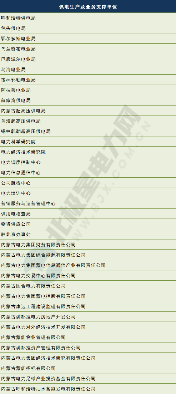 電網(wǎng)剝離競爭性業(yè)務(wù) 國網(wǎng)、南網(wǎng)、蒙西電網(wǎng)旗下哪些企業(yè)會(huì)受影響？
