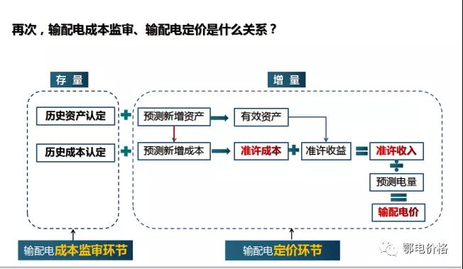 秒懂：輸配電價(jià)核定的流程與要義！