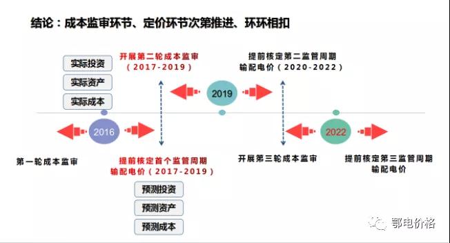 秒懂：輸配電價(jià)核定的流程與要義！