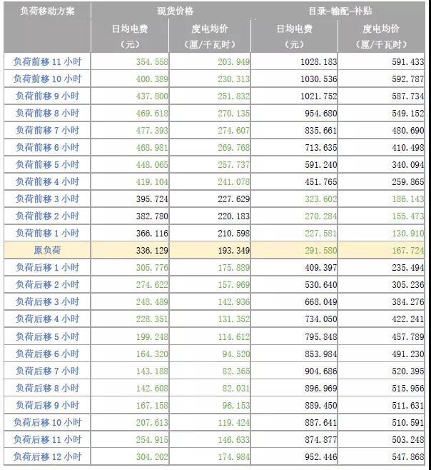 現(xiàn)貨模式下谷電用戶價(jià)值再評(píng)估