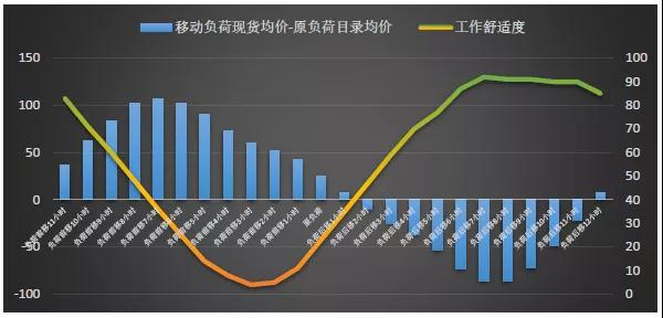 現(xiàn)貨模式下谷電用戶價(jià)值再評(píng)估