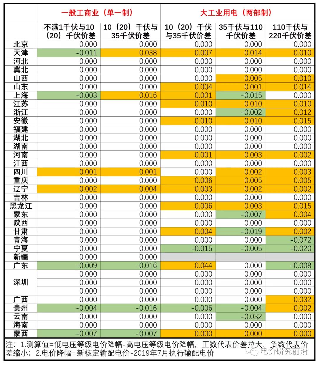 核定輸配電價(jià)出來(lái)了 不同電壓等級(jí)價(jià)差有何變化？