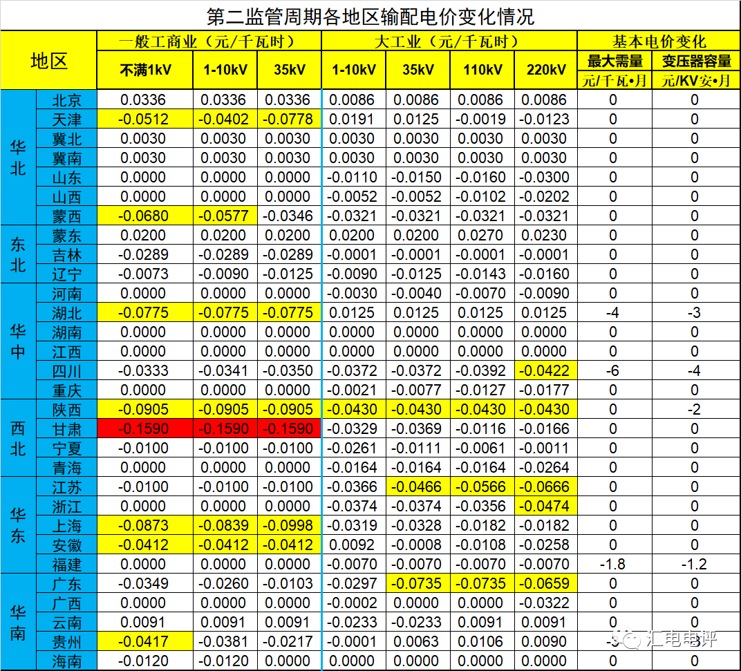 數(shù)據(jù)說話丨新一輪輸配電價(jià)取得了哪些突破？