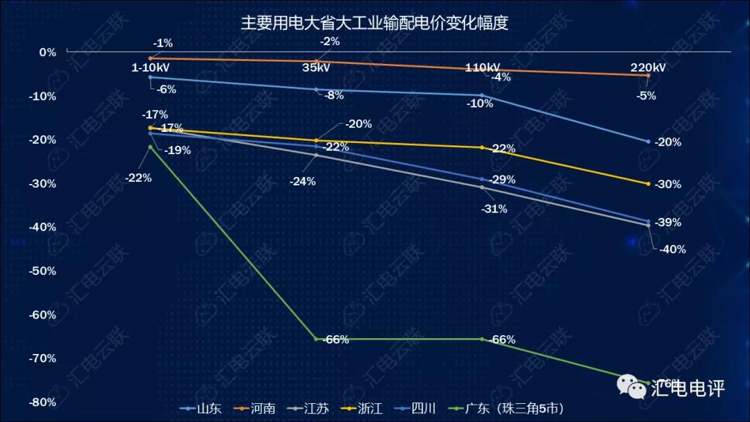 數(shù)據(jù)說話丨新一輪輸配電價(jià)取得了哪些突破？