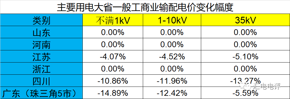 數(shù)據(jù)說話丨新一輪輸配電價(jià)取得了哪些突破？
