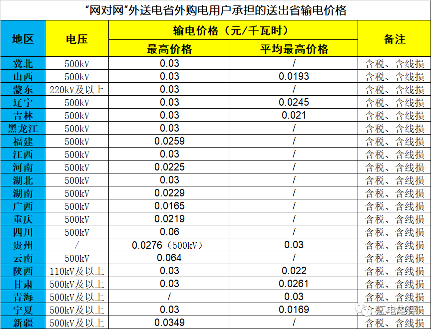 數(shù)據(jù)說話丨新一輪輸配電價(jià)取得了哪些突破？