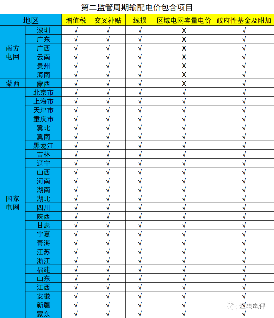 數(shù)據(jù)說話丨新一輪輸配電價(jià)取得了哪些突破？