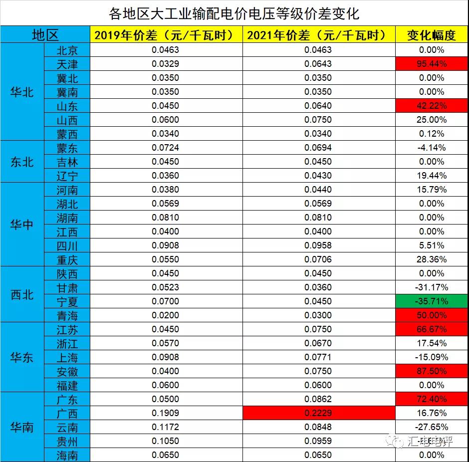 數(shù)據(jù)說話丨新一輪輸配電價(jià)取得了哪些突破？