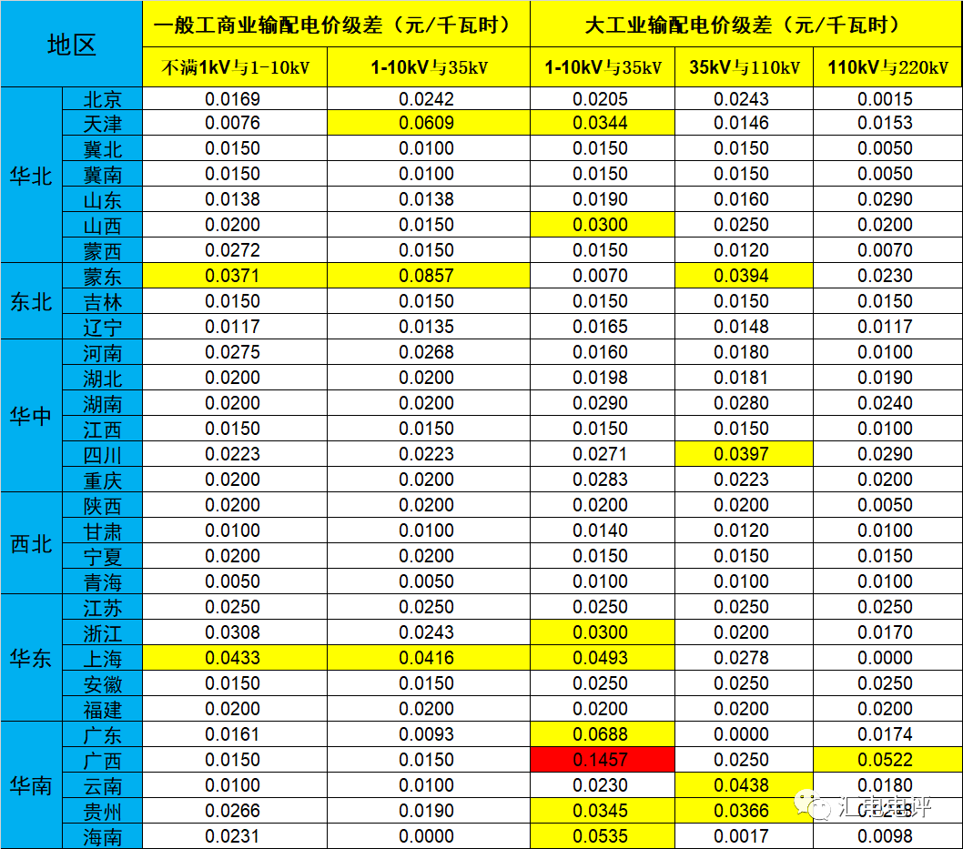 數(shù)據(jù)說話丨新一輪輸配電價(jià)取得了哪些突破？