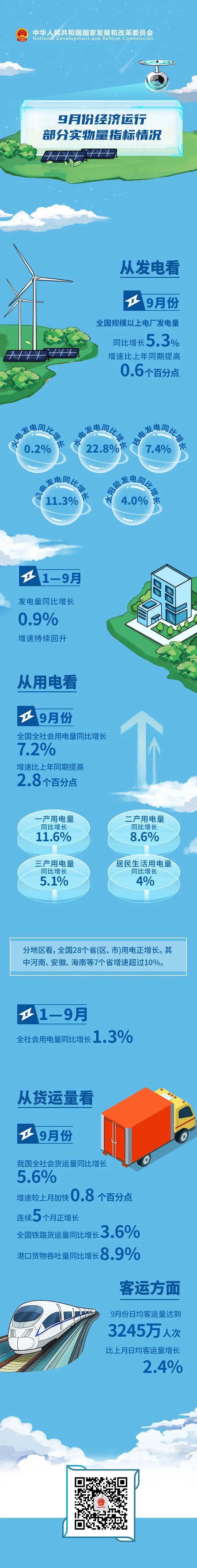國(guó)家發(fā)改委：9月份全國(guó)全社會(huì)用電量同比增長(zhǎng)7.2%