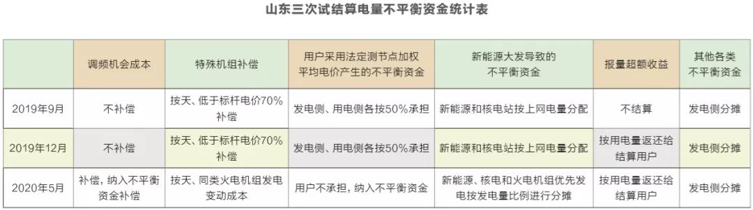 見聞｜山東電改陷僵局 現(xiàn)貨交易“懸疑案”待解