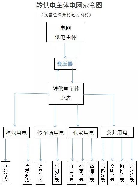 如何查處轉(zhuǎn)供電環(huán)節(jié)不合理的加價(jià)行為？