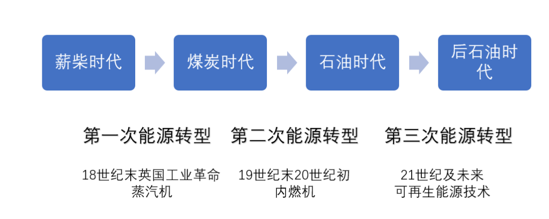 能源轉(zhuǎn)型離我們有多遠(yuǎn)？
