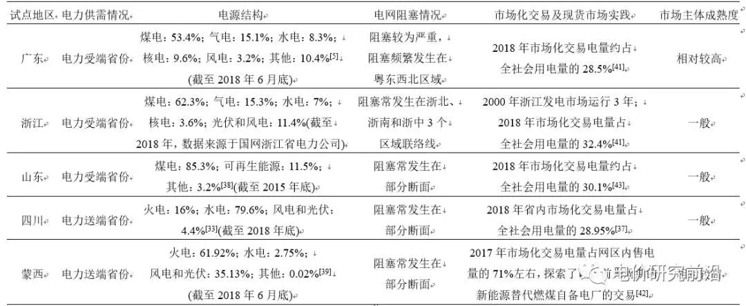 深度好文｜我國電力現(xiàn)貨試點(diǎn)市場規(guī)則比較分析及相關(guān)建議