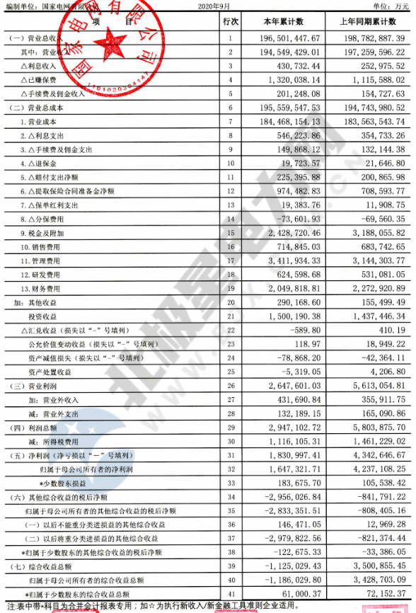 【重磅披露】國(guó)家電網(wǎng)前三季凈利不足200億，同比降幅仍超50%?。ǜ絿?guó)網(wǎng)利潤(rùn)表）