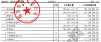 【重磅披露】國(guó)家電網(wǎng)前三季凈利不足200億，同比降幅仍超50%！（附國(guó)網(wǎng)利潤(rùn)表）