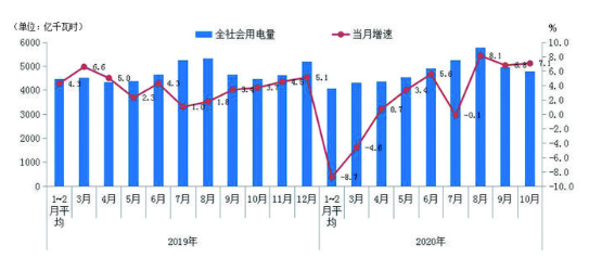 10月份用電量延續(xù)較快增長(zhǎng)態(tài)勢(shì) 國(guó)民經(jīng)濟(jì)持續(xù)恢復(fù)向好
