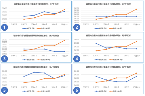 【電改新思維】讓數(shù)據(jù)說話，輸配電價(jià)如何影響增量配電業(yè)務(wù)試點(diǎn)？