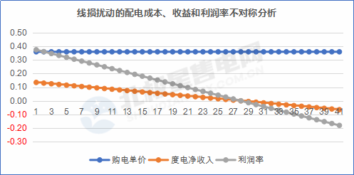 【電改新思維 七】增量配電網(wǎng)在配電價格核定時，當(dāng)心線損吃了你的蛋糕