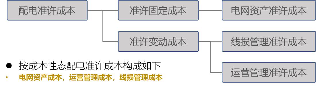 【電改新思維十二】增量配電市場(chǎng)，配電價(jià)格體系定價(jià)模型框架設(shè)計(jì)研究