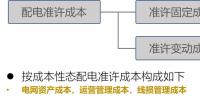 【電改新思維十二】增量配電市場，<font color=