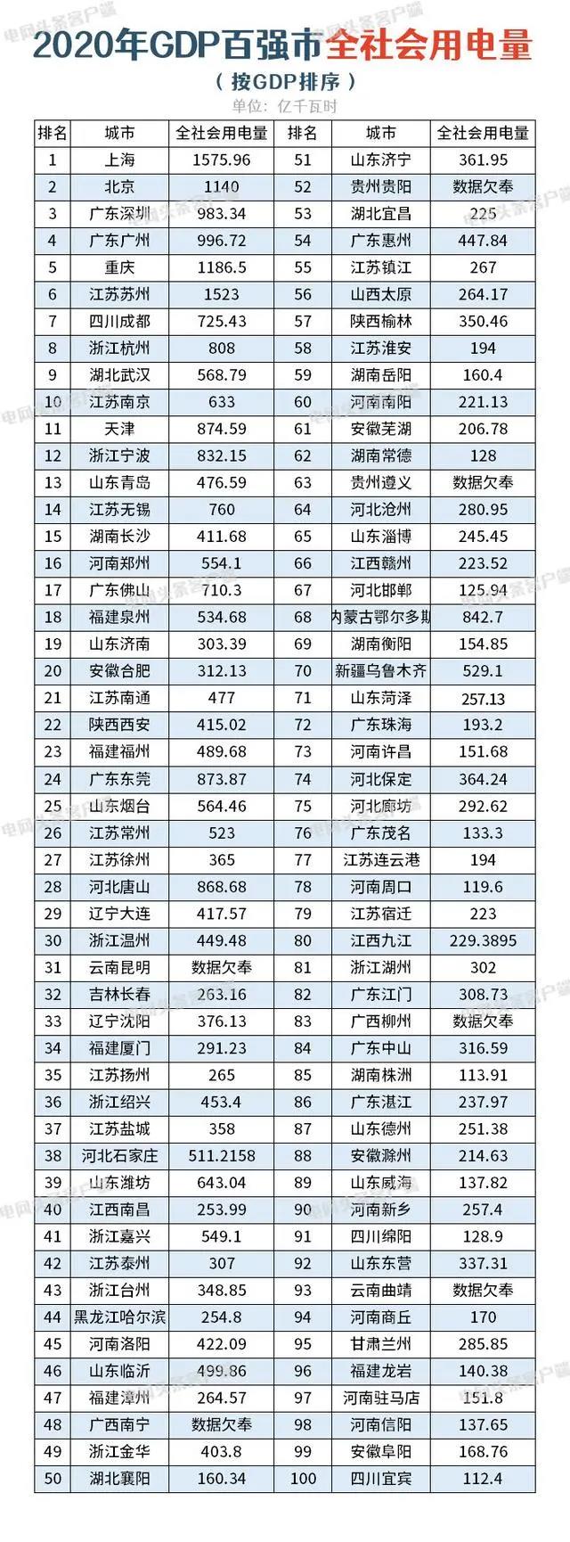 全國(guó)最新用電版圖 透露省市真正實(shí)力
