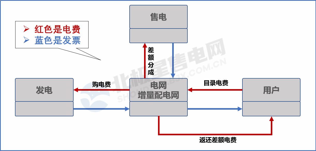 目錄電價(jià)“天花板”被捅破 對(duì)市場(chǎng)化電費(fèi)結(jié)算方式有何影響？