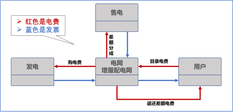 【電改新思維十七】目錄電價“天花板”被捅破，對市場化電費結(jié)算方式有何影響？