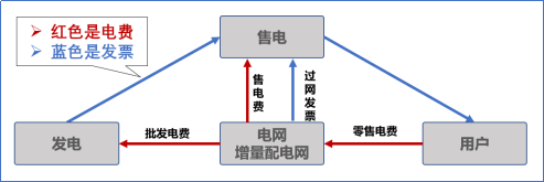 【電改新思維十七】目錄電價“天花板”被捅破，對市場化電費結(jié)算方式有何影響？