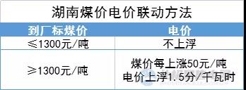 “煤電聯(lián)動”再擴圍!多地明確2022年電價與煤價掛鉤聯(lián)動
