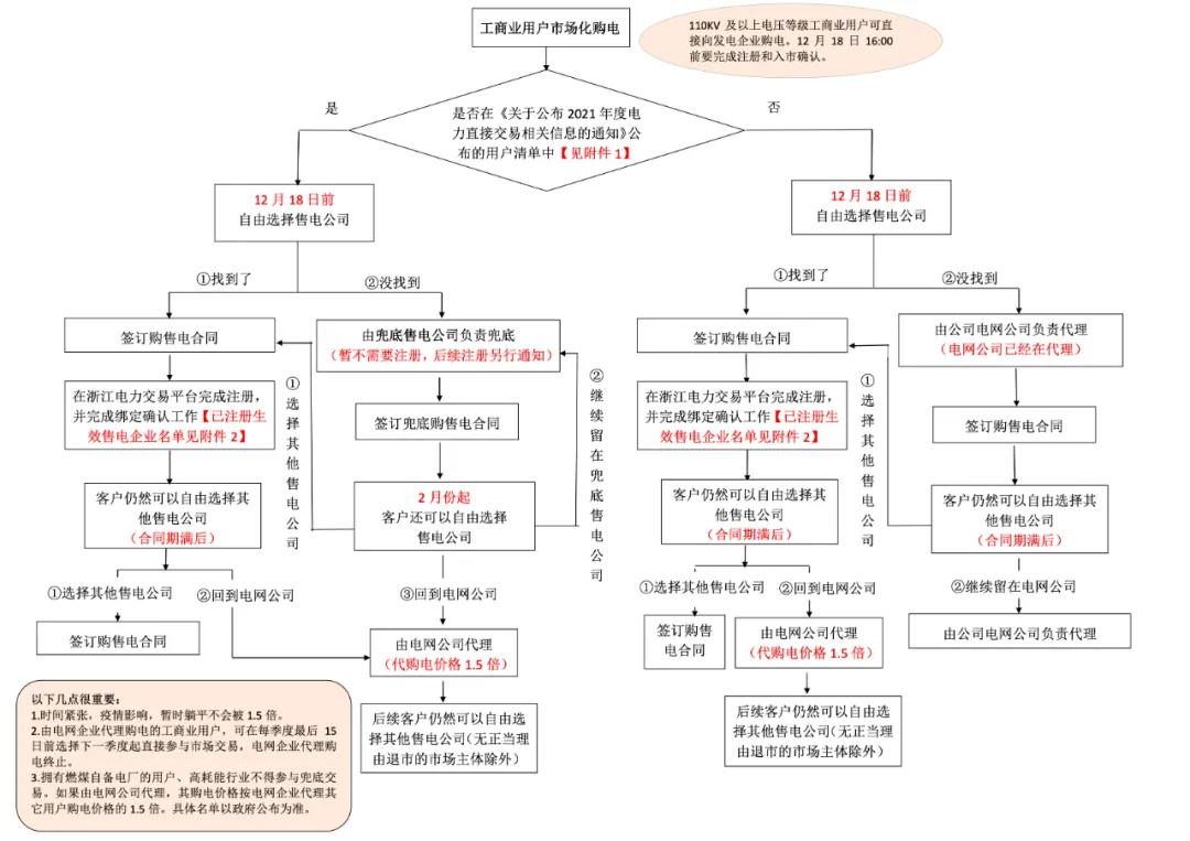 浙江“兜底”售電為何有人點(diǎn)贊有人不爽？
